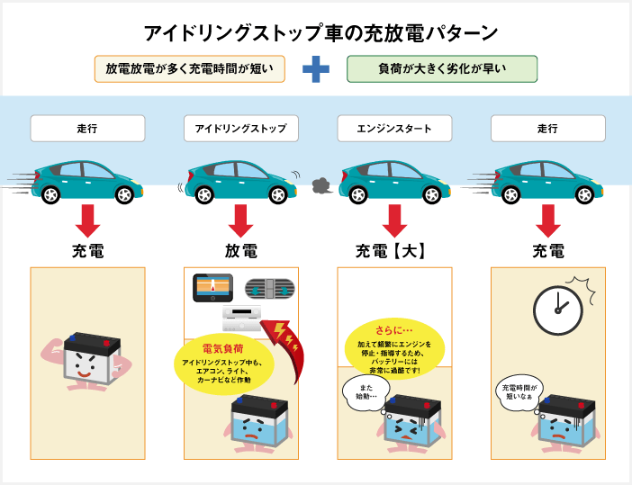 イドリングストップ車の放電パターン