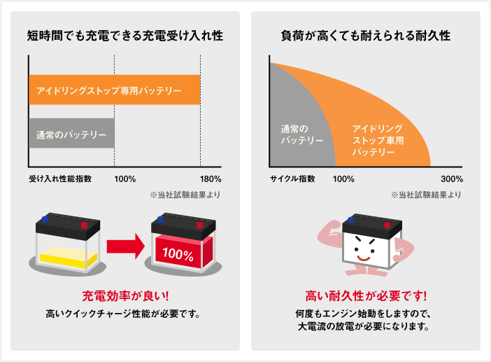 イドリングストップ車の放電パターン