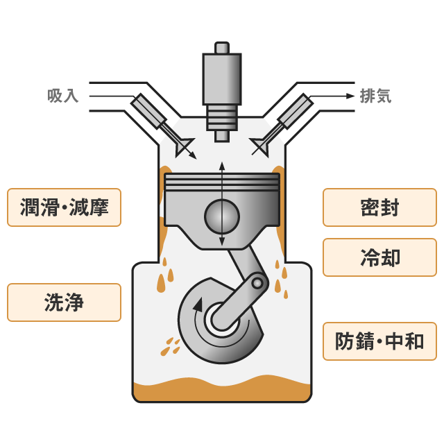 エンジンオイル7つの役割