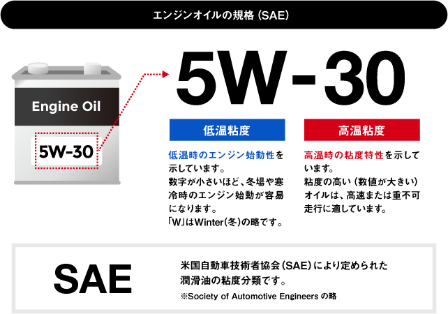 エンジンオイルの規格（SAE）