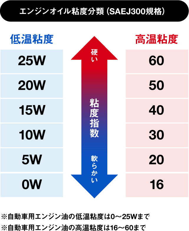 エンジンオイル粘度分類（SAEJ300規格）