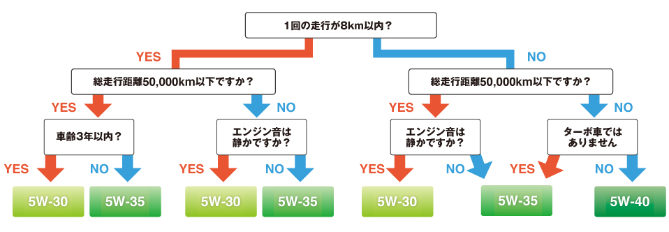 5W-20・5W-30・10W-30 推奨車