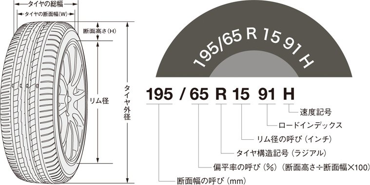 タイヤの表示の見方