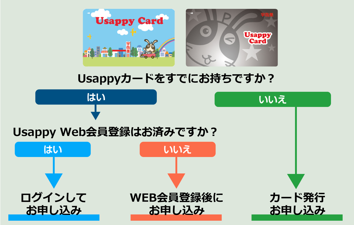 Usappyカードをすでにお持ちですか？